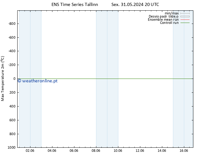 temperatura máx. (2m) GEFS TS Dom 02.06.2024 08 UTC