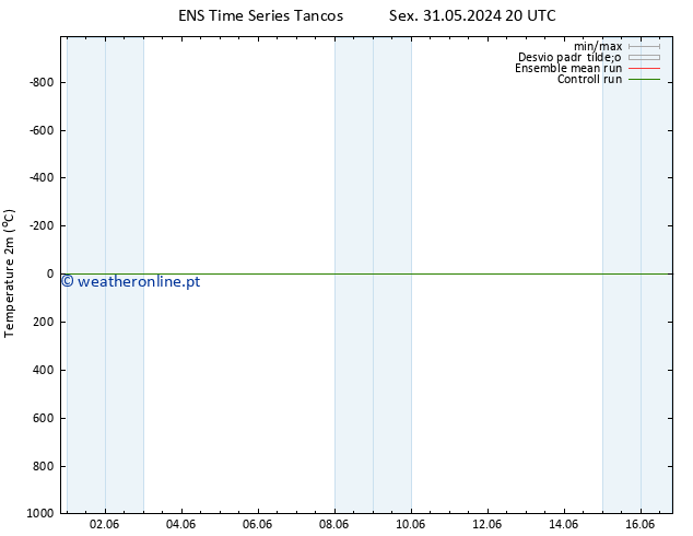 Temperatura (2m) GEFS TS Dom 16.06.2024 08 UTC