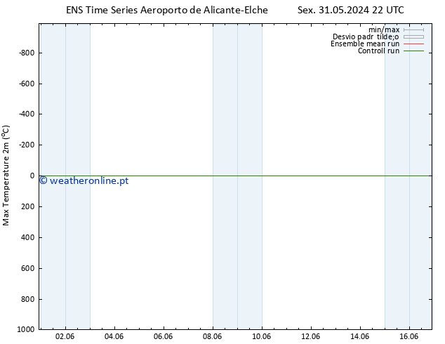 temperatura máx. (2m) GEFS TS Sáb 01.06.2024 10 UTC
