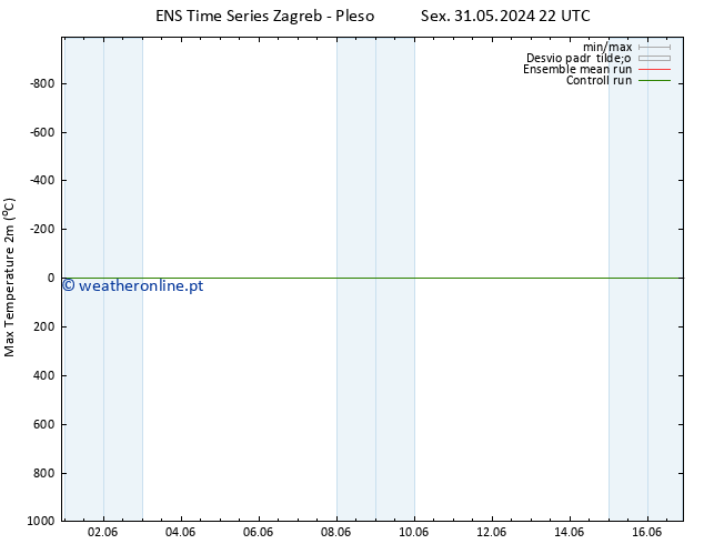 temperatura máx. (2m) GEFS TS Dom 02.06.2024 10 UTC