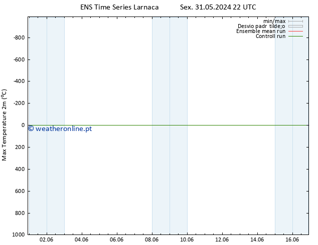 temperatura máx. (2m) GEFS TS Sáb 01.06.2024 16 UTC