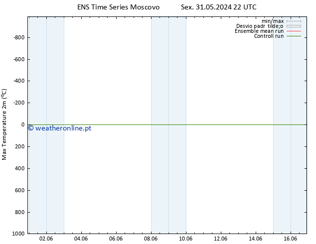 temperatura máx. (2m) GEFS TS Qui 06.06.2024 22 UTC