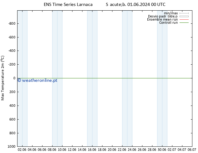 temperatura máx. (2m) GEFS TS Qui 06.06.2024 18 UTC