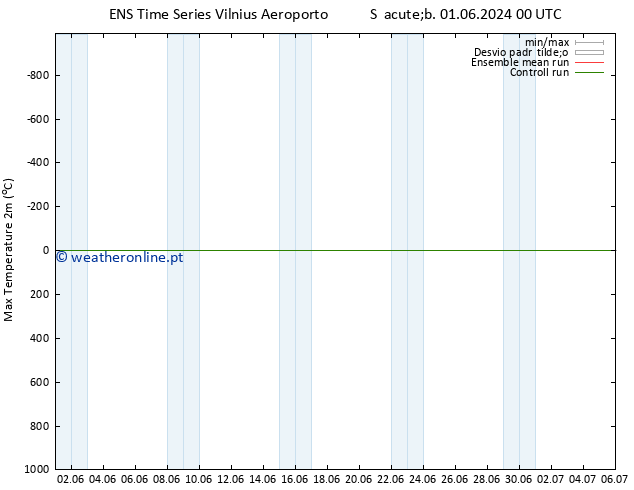 temperatura máx. (2m) GEFS TS Qui 06.06.2024 18 UTC