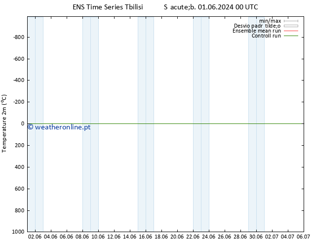 Temperatura (2m) GEFS TS Sáb 01.06.2024 00 UTC