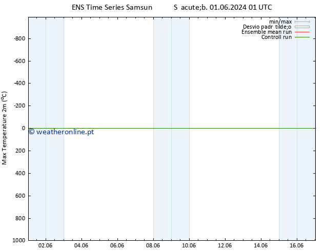 temperatura máx. (2m) GEFS TS Seg 03.06.2024 13 UTC