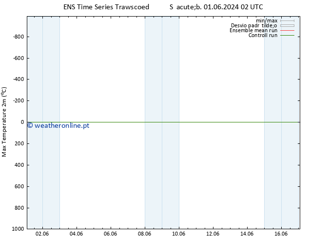 temperatura máx. (2m) GEFS TS Qui 06.06.2024 20 UTC