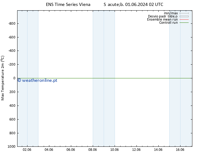 temperatura máx. (2m) GEFS TS Qui 06.06.2024 20 UTC
