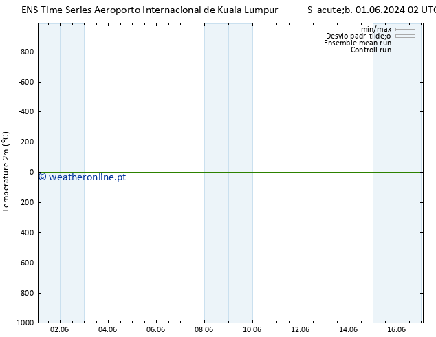 Temperatura (2m) GEFS TS Dom 09.06.2024 02 UTC
