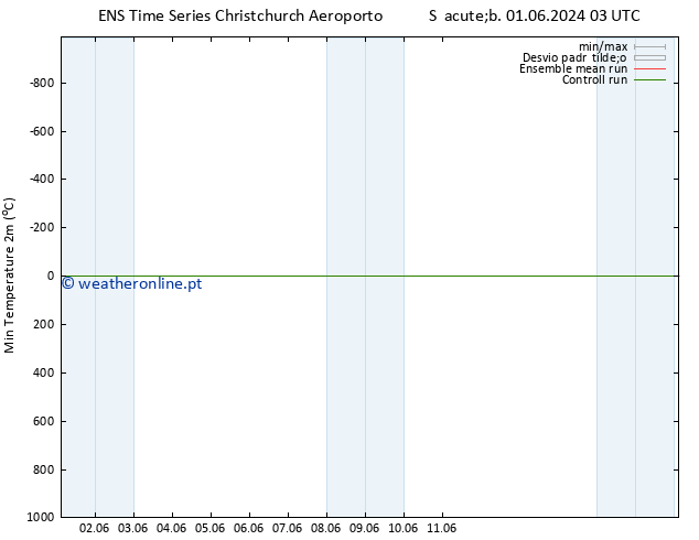 temperatura mín. (2m) GEFS TS Dom 09.06.2024 15 UTC