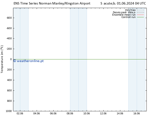 Temperatura (2m) GEFS TS Sáb 01.06.2024 22 UTC