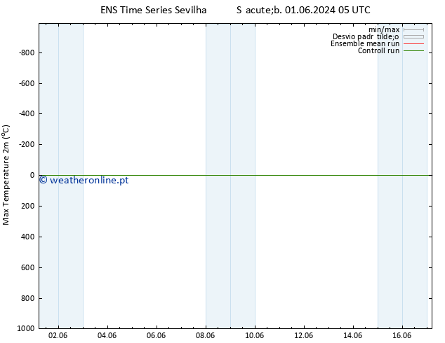 temperatura máx. (2m) GEFS TS Sex 07.06.2024 05 UTC