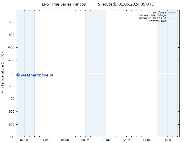 temperatura mín. (2m) GEFS TS Sáb 01.06.2024 11 UTC