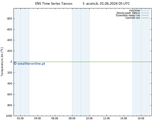 Temperatura (2m) GEFS TS Sáb 15.06.2024 17 UTC