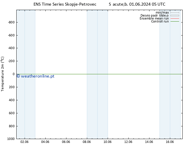 Temperatura (2m) GEFS TS Dom 09.06.2024 17 UTC