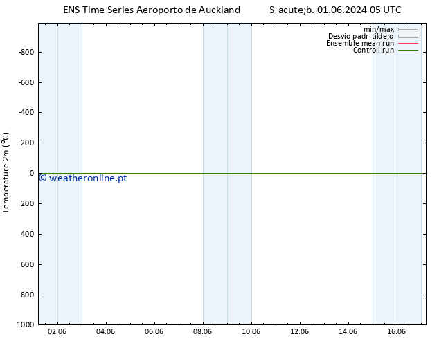 Temperatura (2m) GEFS TS Dom 02.06.2024 05 UTC