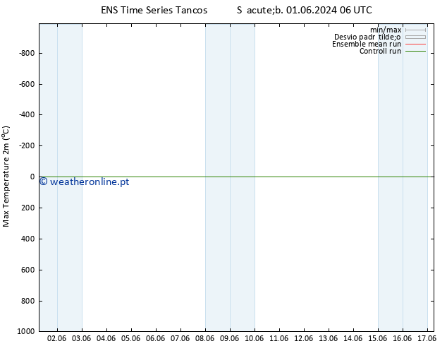 temperatura máx. (2m) GEFS TS Sex 07.06.2024 12 UTC