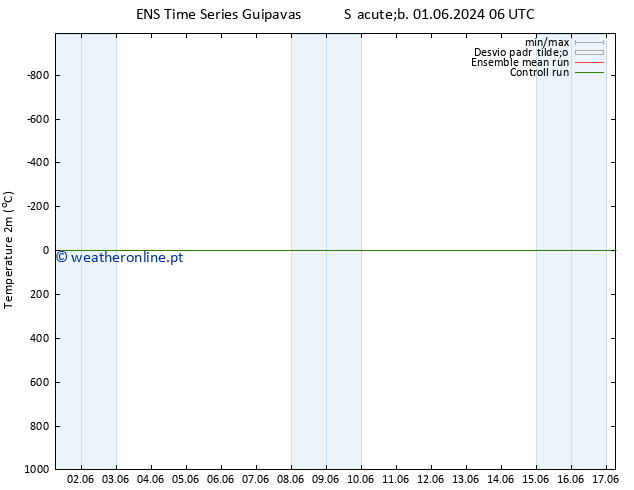 Temperatura (2m) GEFS TS Ter 04.06.2024 06 UTC