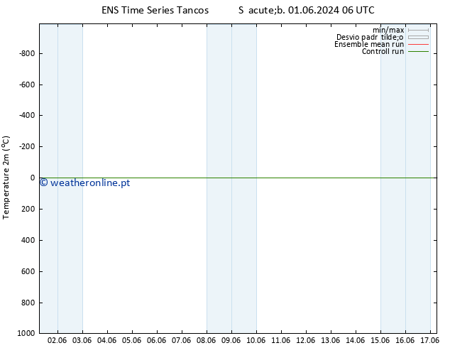 Temperatura (2m) GEFS TS Sáb 01.06.2024 12 UTC