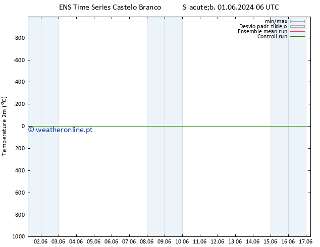 Temperatura (2m) GEFS TS Sáb 01.06.2024 18 UTC