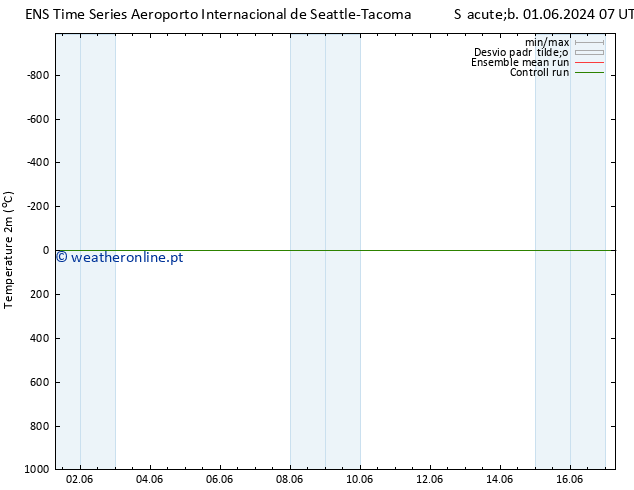 Temperatura (2m) GEFS TS Qui 13.06.2024 19 UTC