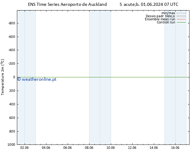 Temperatura (2m) GEFS TS Sáb 08.06.2024 19 UTC
