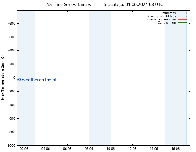 temperatura máx. (2m) GEFS TS Ter 04.06.2024 20 UTC