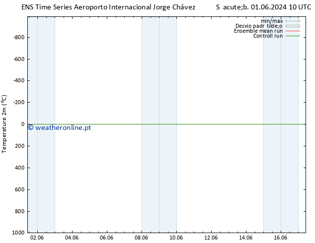 Temperatura (2m) GEFS TS Sáb 01.06.2024 10 UTC