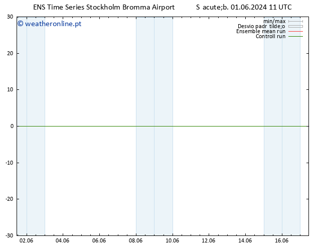 Temperatura (2m) GEFS TS Sáb 01.06.2024 11 UTC