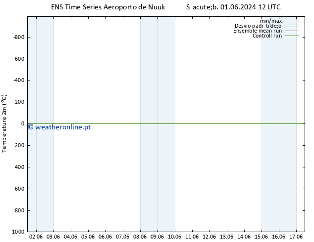 Temperatura (2m) GEFS TS Dom 02.06.2024 12 UTC