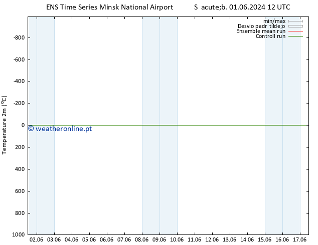 Temperatura (2m) GEFS TS Sáb 01.06.2024 12 UTC