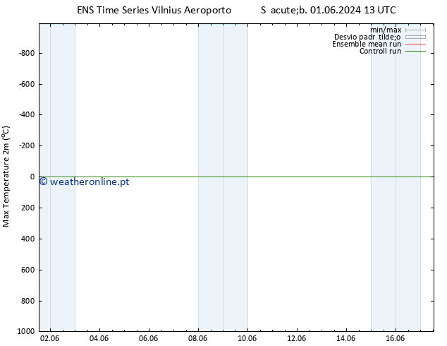 temperatura máx. (2m) GEFS TS Sáb 01.06.2024 19 UTC