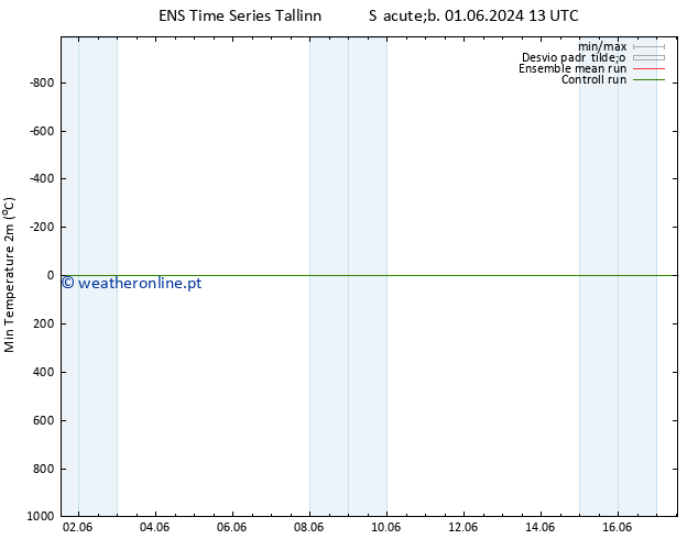 temperatura mín. (2m) GEFS TS Qui 13.06.2024 01 UTC