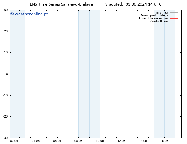 Temperatura (2m) GEFS TS Sáb 01.06.2024 14 UTC
