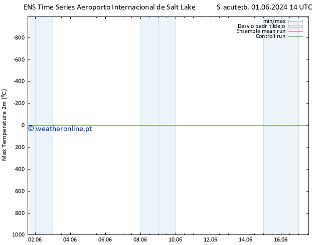 temperatura máx. (2m) GEFS TS Qua 05.06.2024 14 UTC