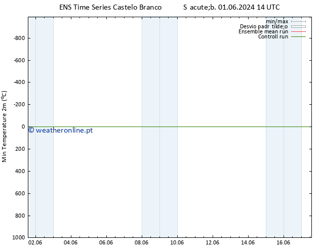 temperatura mín. (2m) GEFS TS Dom 09.06.2024 14 UTC