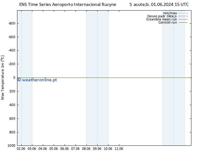 temperatura máx. (2m) GEFS TS Sáb 01.06.2024 15 UTC