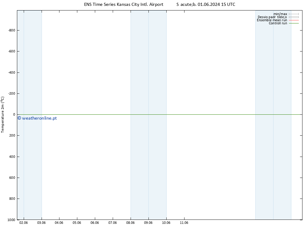 Temperatura (2m) GEFS TS Qui 06.06.2024 15 UTC