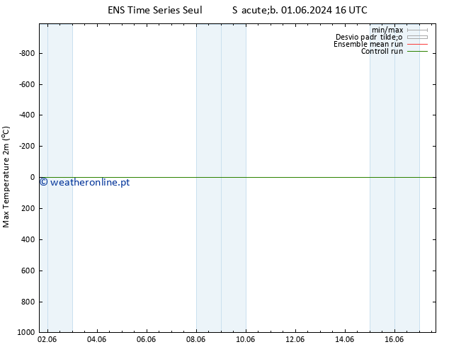 temperatura máx. (2m) GEFS TS Dom 09.06.2024 04 UTC