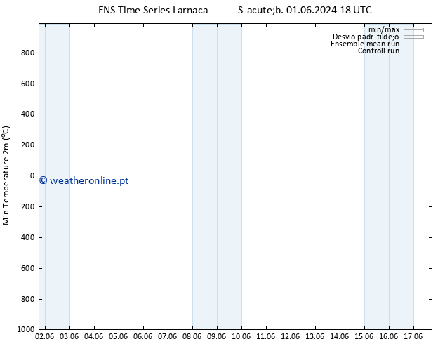 temperatura mín. (2m) GEFS TS Sáb 01.06.2024 18 UTC