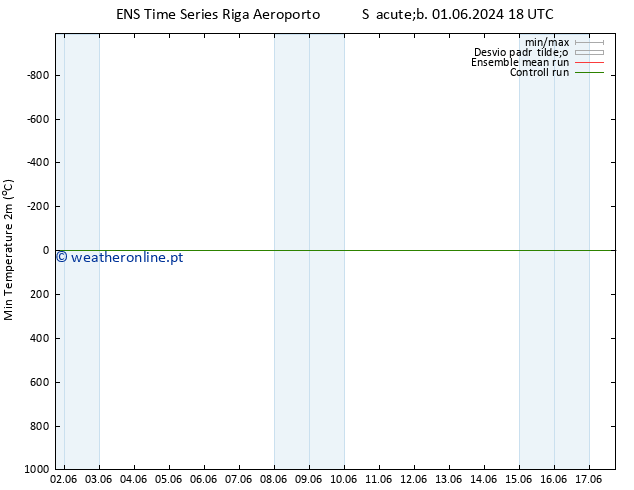 temperatura mín. (2m) GEFS TS Ter 04.06.2024 18 UTC