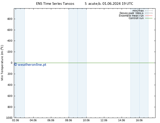 temperatura mín. (2m) GEFS TS Qui 13.06.2024 19 UTC