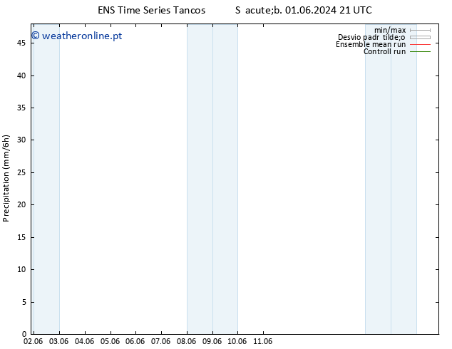 precipitação GEFS TS Seg 03.06.2024 21 UTC