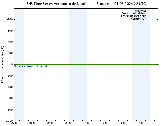 temperatura máx. (2m) GEFS TS Dom 02.06.2024 04 UTC