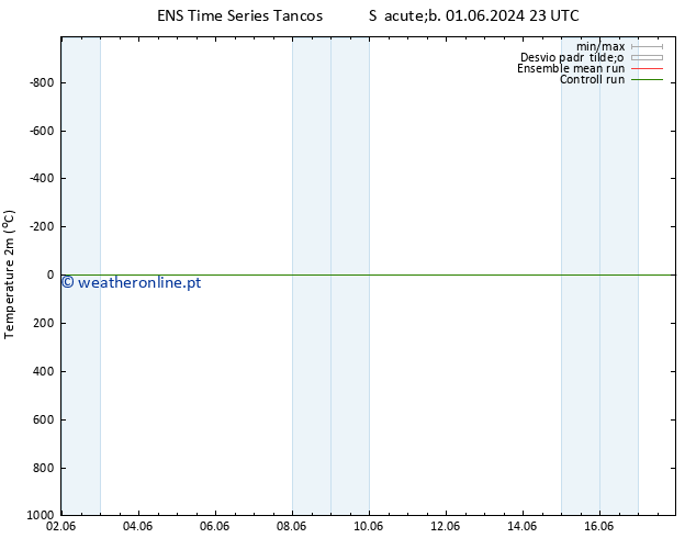 Temperatura (2m) GEFS TS Dom 02.06.2024 23 UTC