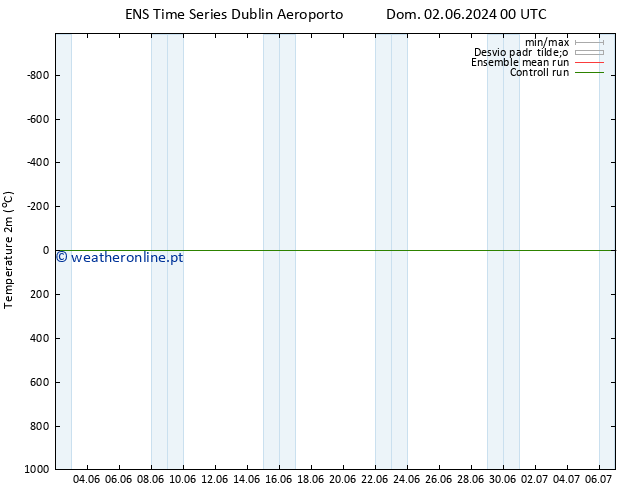 Temperatura (2m) GEFS TS Dom 02.06.2024 06 UTC
