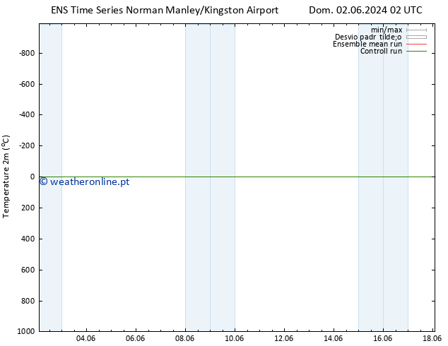 Temperatura (2m) GEFS TS Ter 04.06.2024 02 UTC