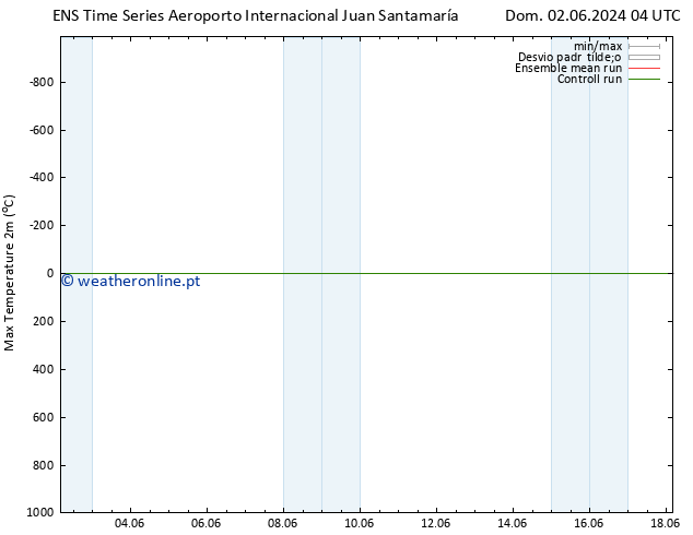 temperatura máx. (2m) GEFS TS Qui 06.06.2024 04 UTC