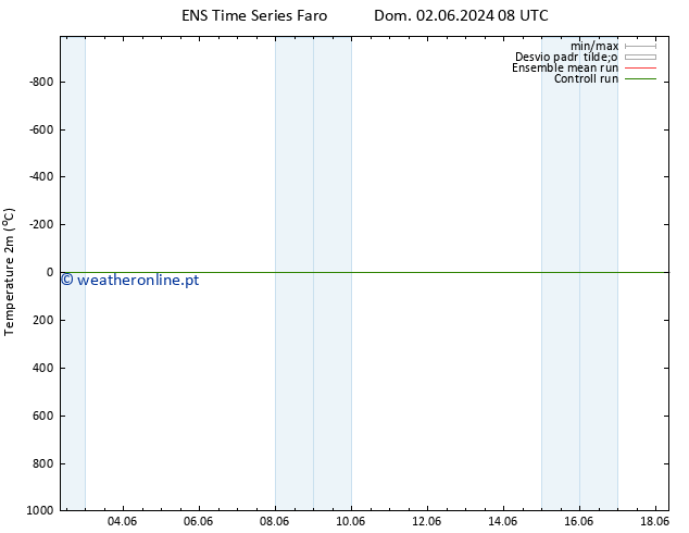 Temperatura (2m) GEFS TS Dom 09.06.2024 20 UTC