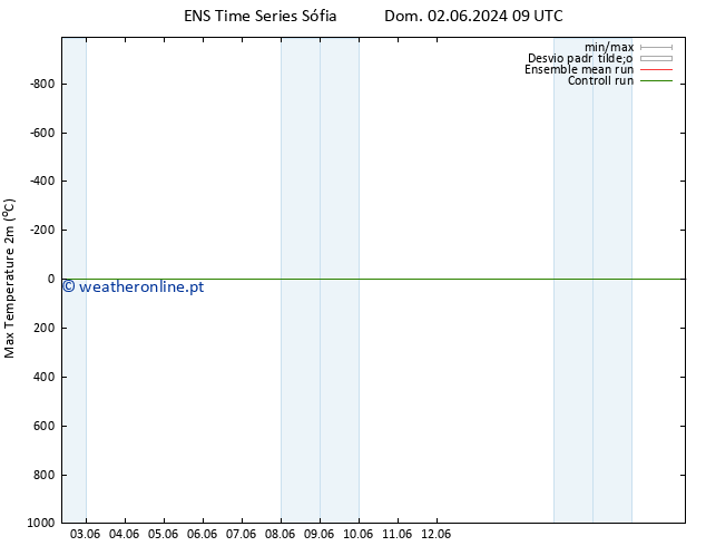 temperatura máx. (2m) GEFS TS Dom 09.06.2024 03 UTC